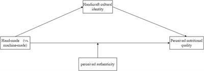 How hand-made affects consumers’ perceived nutritional quality of organic food